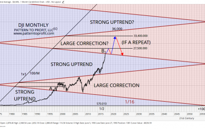 Dow Jones Industrials: Fast Approaching Major Resistance Of 27,500