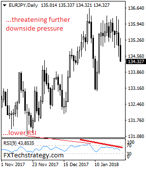 EURJPY: Declines On Bear Pressure