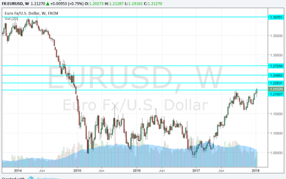 EUR/USD Breaks Above 1.21 To The Highest In 3 Years