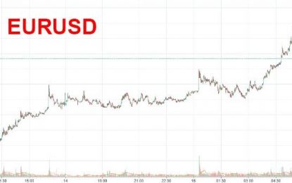 Dollar Tumbles As Euro Soars To 3-Year High; US Markets Closed