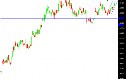 EUR/USD Enjoying Strong Bullish Momentum