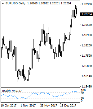 EUR/USD: Upside Pressure Risk Remains Intact