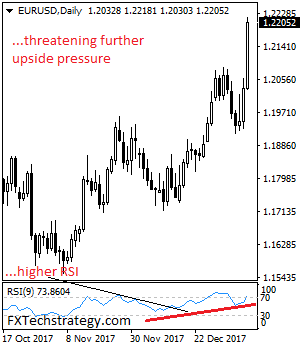 EUR/USD: Bullish, Triggers Long Term Uptrend