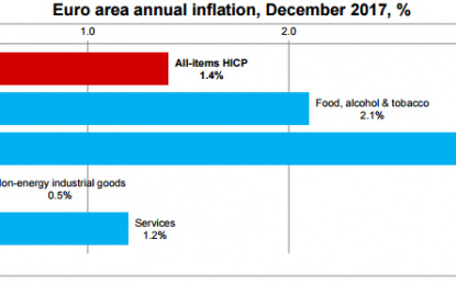 Euro-Area Inflation Slows To 1.4% In December