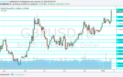 GBP/USD Forecast Jan. 15-19 2018