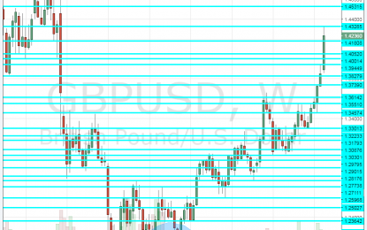 GBP/USD Finally Taking A Breather At Key Resistance – Levels