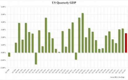 Q4 GDP Unexpectedly Misses, Rising Only 2.6% Dragged By Soaring Trade Deficit