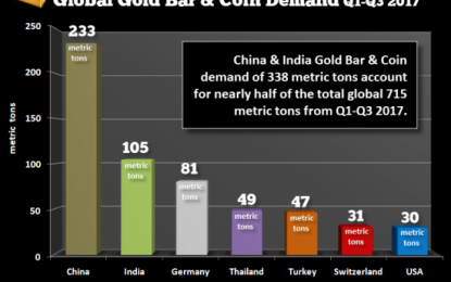 Chinese Physical Gold Investment Demand Surges While Americans Pile Into Stock & Crypto Bubbles