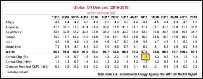 World Debt Is Rising Nearly Three Times As Fast As Total Global Wealth