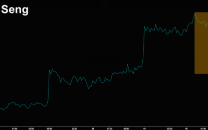 It’s Over: The Hang Seng’s Record-Breaking Run Snapped On Monday