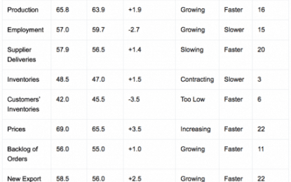 ISM Manufacturing Index Shows US In Brisk Expansion; Fed To Respond