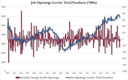 JOLTS: Job Openings Drop To Lowest In Six Month As Hiring, Quitting Slows