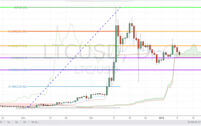 Litecoin LTC/USD Trapped Below Resistance After Founder’s Tweets