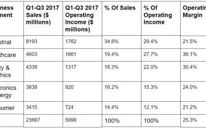 3M (MMM): A Dividend King With A Wide Moat