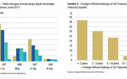 Morgan Stanley Says Bonds Are Not In A Bear Market – No Word On ‘Men’