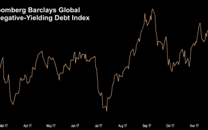 The World’s Pile Of Negative-Yielding Debt Just Shrunk By $1 Trillion In 8 Days