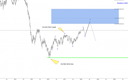 Why Oil Should Be Supported In Weekly Chart