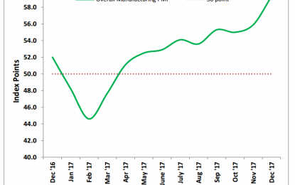 Nigeria’s Manufacturing PMI Expands Further In December