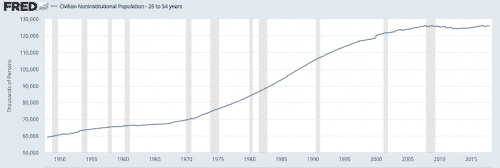 Demographics Are Adding To Lower US Growth