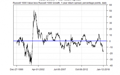 Growth Stock Rally Continues To Overshadow Value Investing