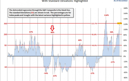 Regression To The Trend: Will S&P 500 Prices Ever Revisit Their Mean?