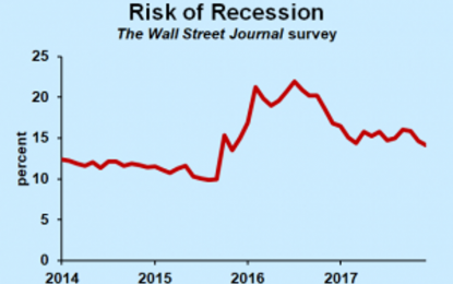 What Could Go Wrong With The Economic Forecast In 2018?