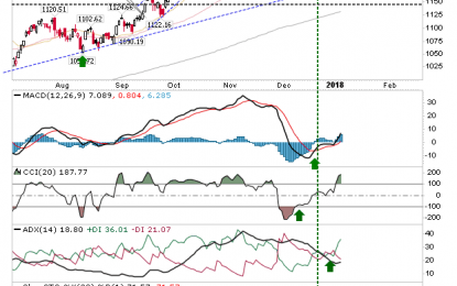 Semiconductor Index Tags ‘Bear Flag’ Resistance