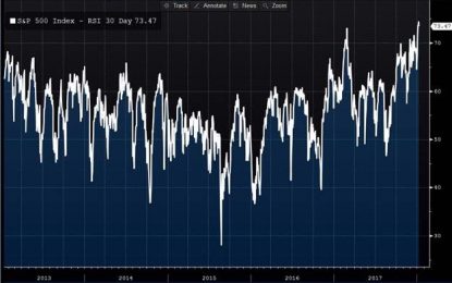 Stocks Are Extremely Overbought