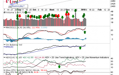 S&P Breaks Out Of Channel