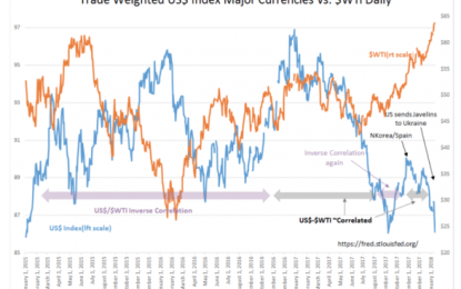 The Dollar And Oil