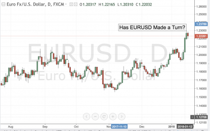 Has EURUSD Made A Turn?