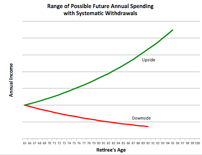 Unraveling Retirement Strategies: Floor-And-Upside (An Update)