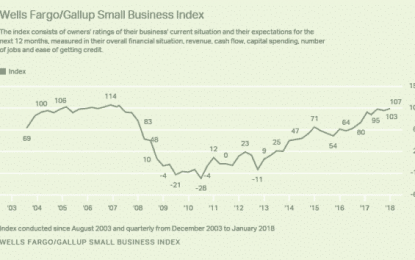 Gallup: Half Of Small-Business Owners Give Trump Administration High Marks