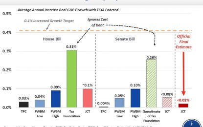 Formal Assessment Of The Growth Impact Of The TCJA