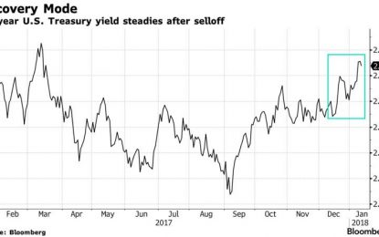 Bonds Bounce After China Denies “Fake News” Report; Oil Tags $64