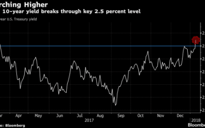 Gundlach Vs Gross: Here’s How A Bond Bear Market Starts