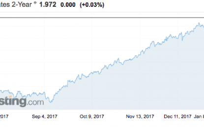 Proof That Bonds Are Moving More Because Of The Fed Than China