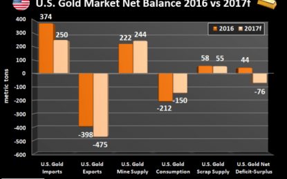 U.S. Gold Market Switches From A Surplus In 2016 To Deficit In 2017