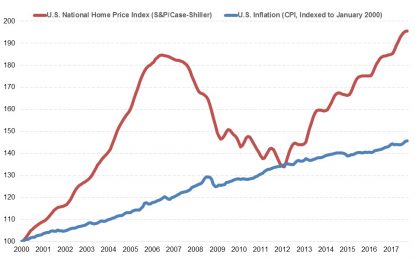 The Real Estate Bubble Looks Eerily Like Early 2006