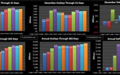 December 2017 US Cash Deficit $10B, 2017 Cash Deficit $710B