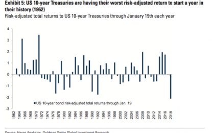 ‘Boiling Frogs, Rising Yields’: 10-Year Yield Hits Highest Level Since April 2014