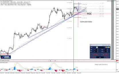 WTI December Trend Lines Form The POC Zone