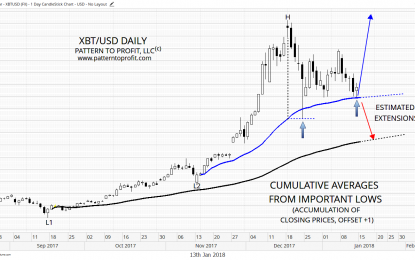 Bitcoin Finds Support From Cumulative Average