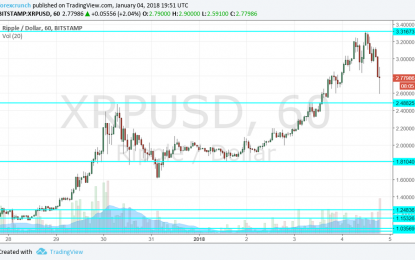 Ripple Price Tumbles Under $3 As Coinbase Denies Inclusion Rumors – A Buy Opportunity?