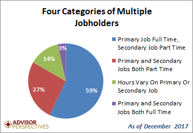 Multiple Jobholders: Two Decades Of Trends As Of December