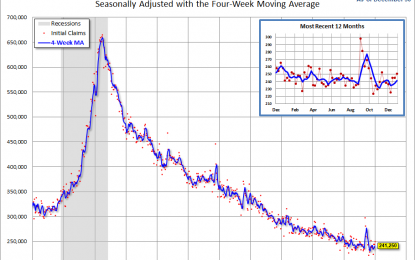 Weekly Unemployment Claims: Up 5K, Worse Than Forecast