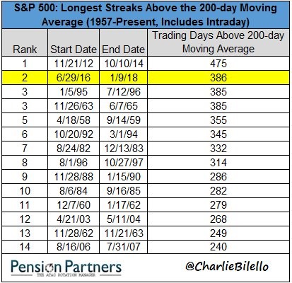 Stocks Hit A Record 6 Straight Days To Start The Year