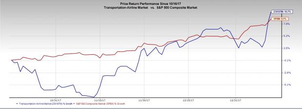 4 Airline Stocks To Ride On Bullish Q4 Unit Revenue Views