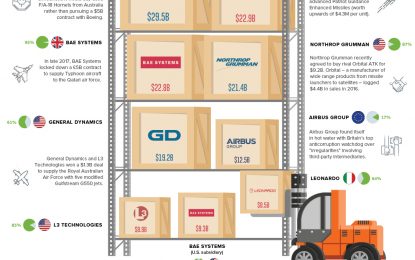 The 10 Companies That Dominate The Global Arms Trade