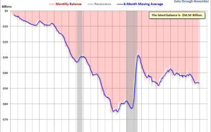 November Trade Deficit At $50.5B, Down 3.2% MoM